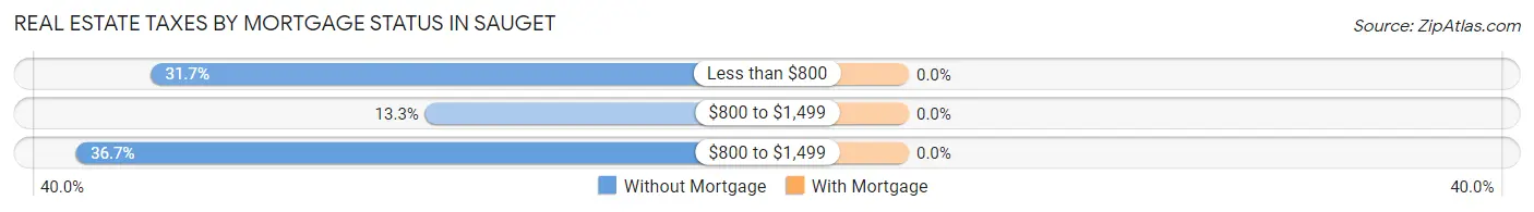 Real Estate Taxes by Mortgage Status in Sauget