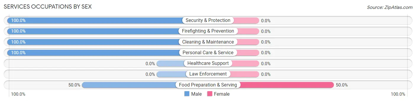 Services Occupations by Sex in Sauget