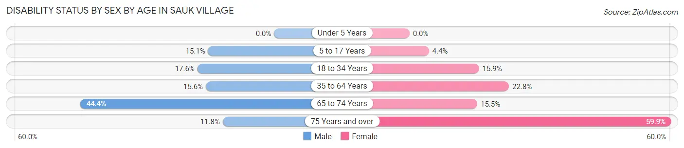 Disability Status by Sex by Age in Sauk Village