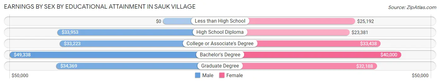 Earnings by Sex by Educational Attainment in Sauk Village