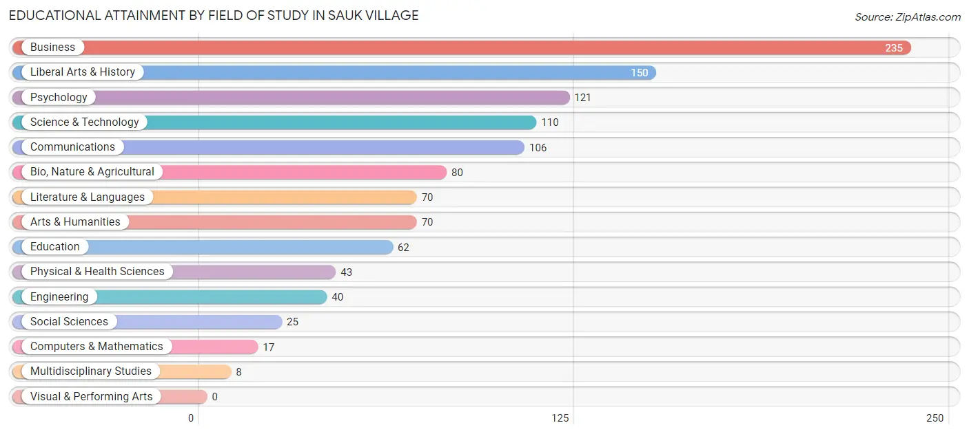 Educational Attainment by Field of Study in Sauk Village