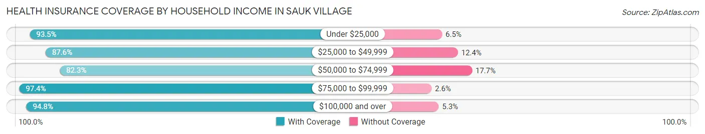 Health Insurance Coverage by Household Income in Sauk Village
