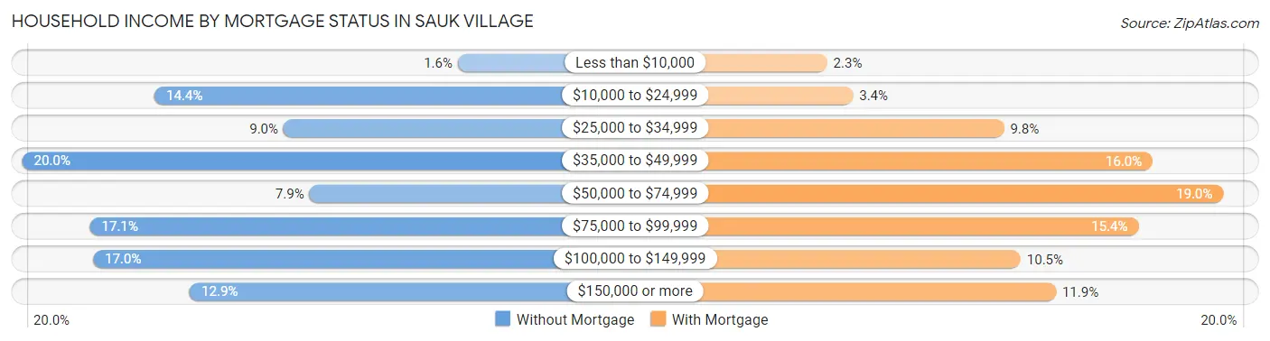 Household Income by Mortgage Status in Sauk Village