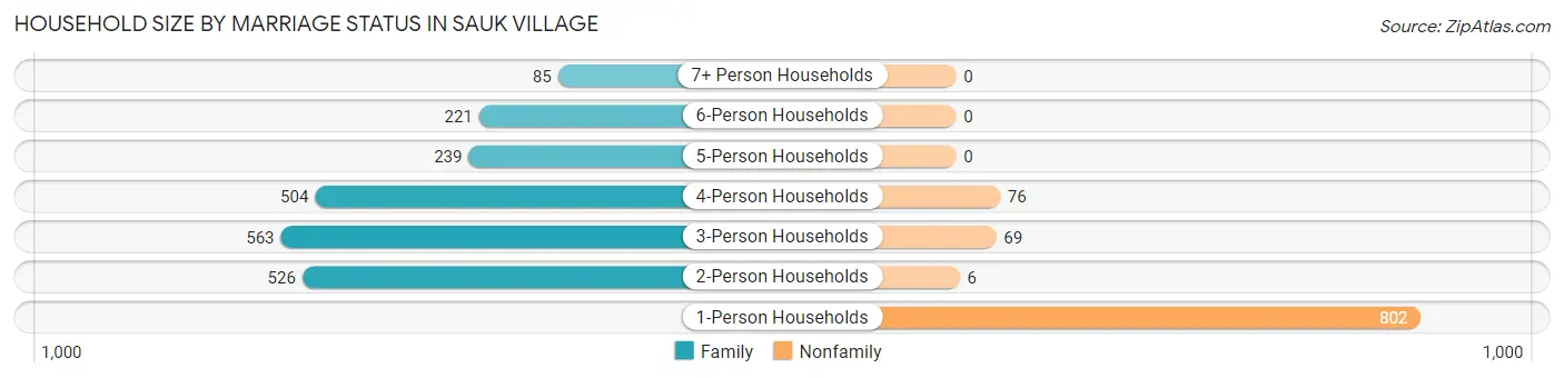 Household Size by Marriage Status in Sauk Village