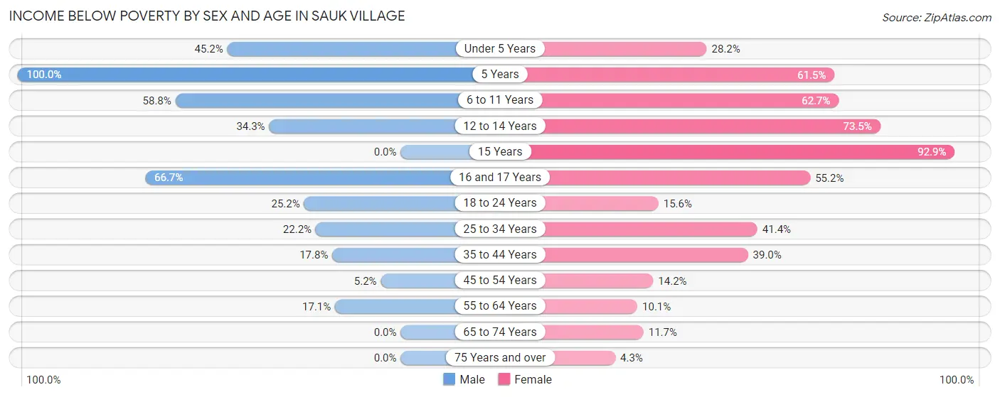 Income Below Poverty by Sex and Age in Sauk Village