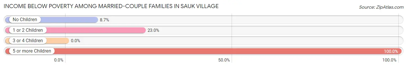 Income Below Poverty Among Married-Couple Families in Sauk Village