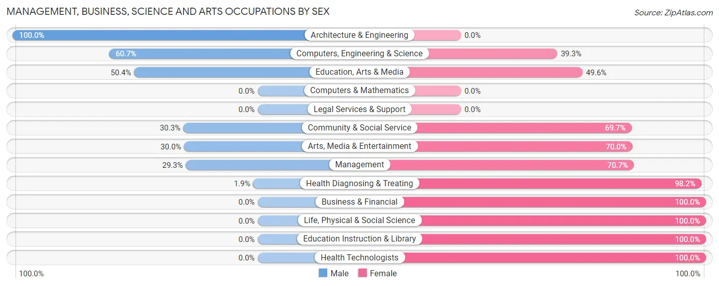 Management, Business, Science and Arts Occupations by Sex in Sauk Village
