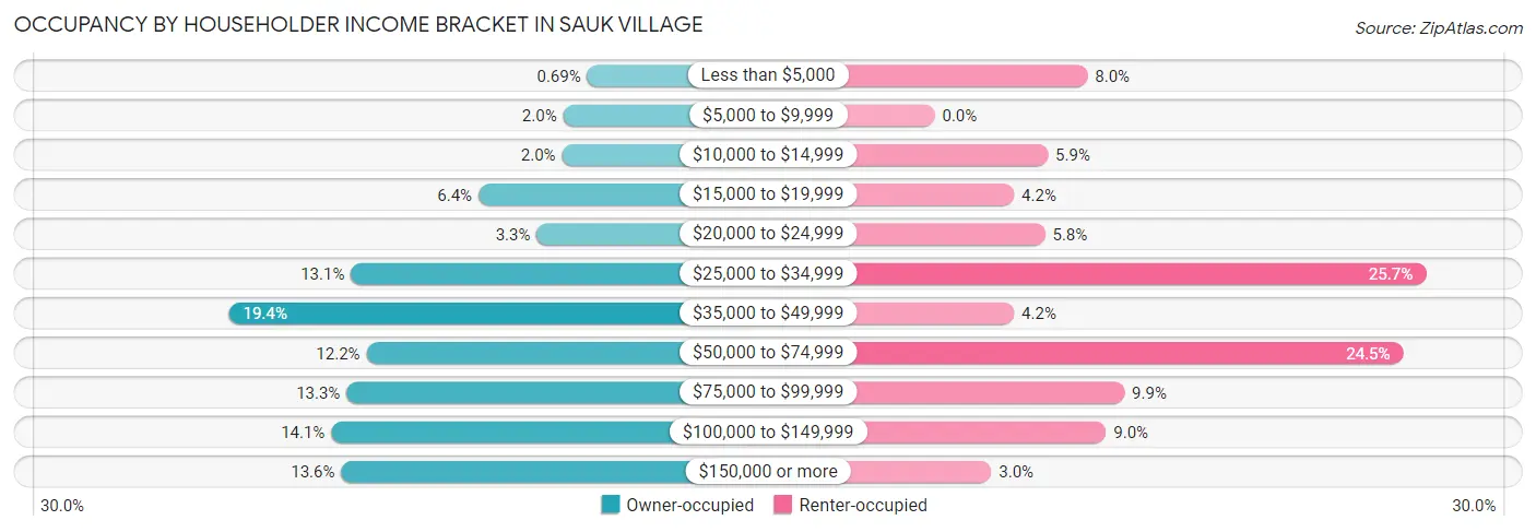 Occupancy by Householder Income Bracket in Sauk Village