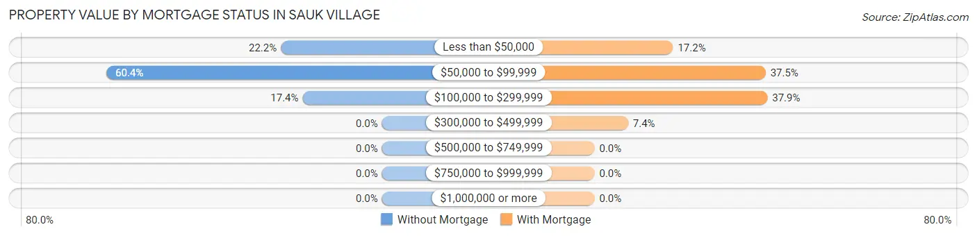 Property Value by Mortgage Status in Sauk Village