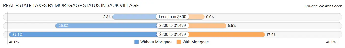 Real Estate Taxes by Mortgage Status in Sauk Village