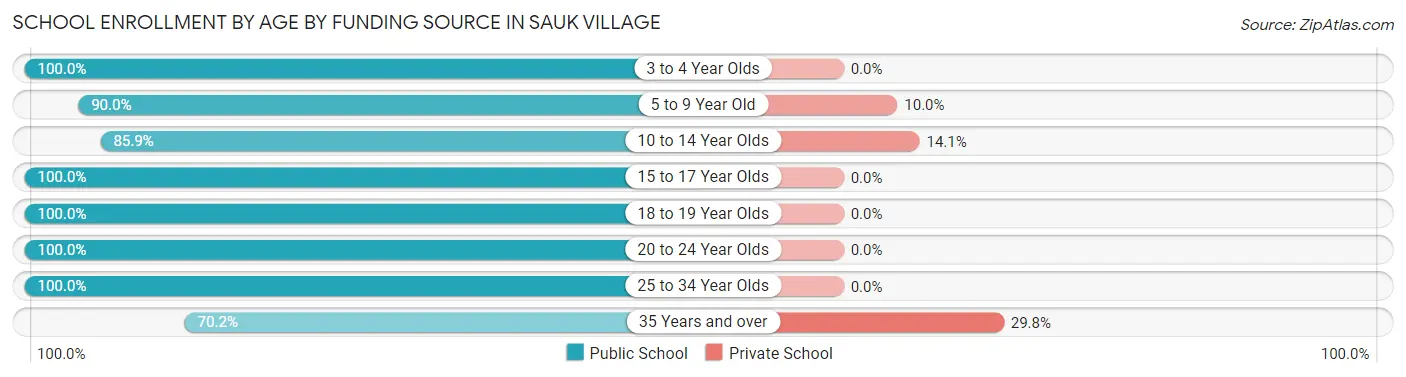 School Enrollment by Age by Funding Source in Sauk Village