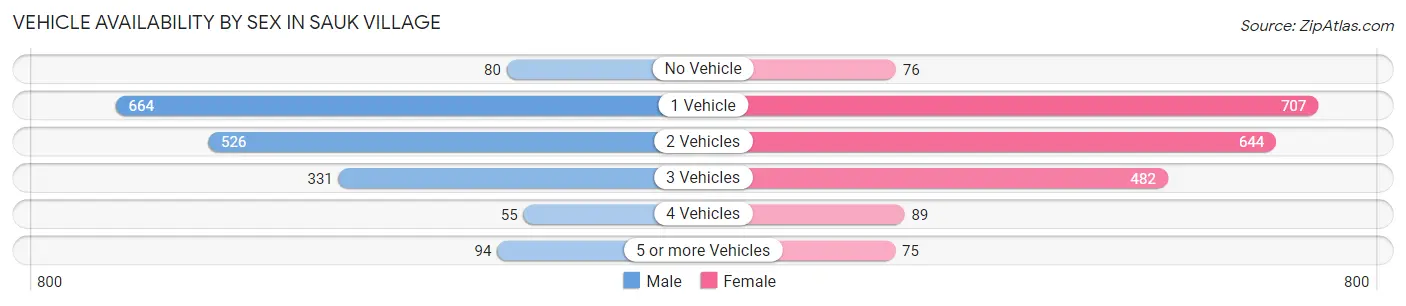 Vehicle Availability by Sex in Sauk Village