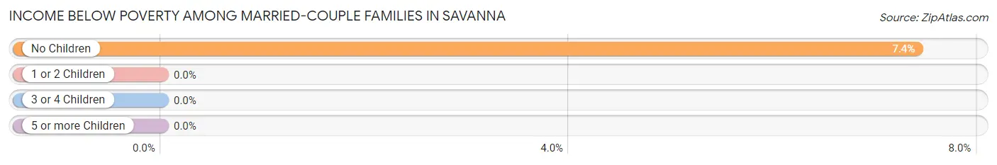 Income Below Poverty Among Married-Couple Families in Savanna