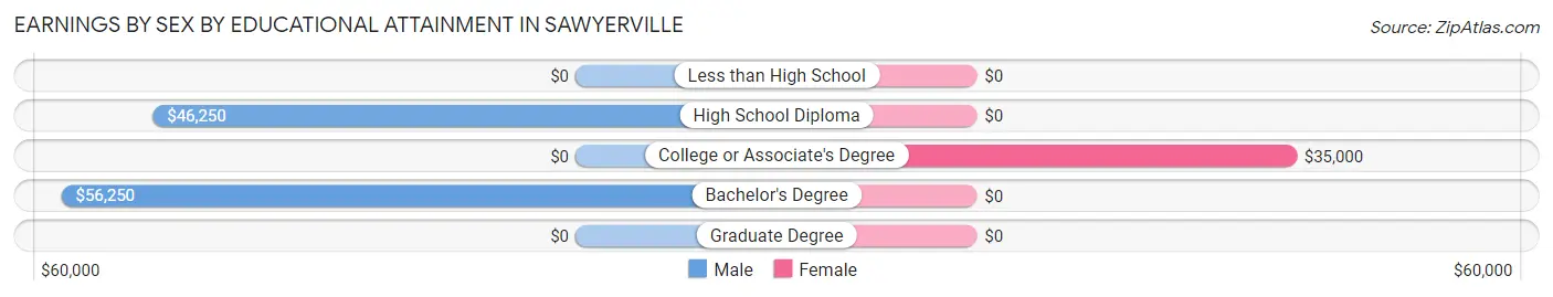 Earnings by Sex by Educational Attainment in Sawyerville