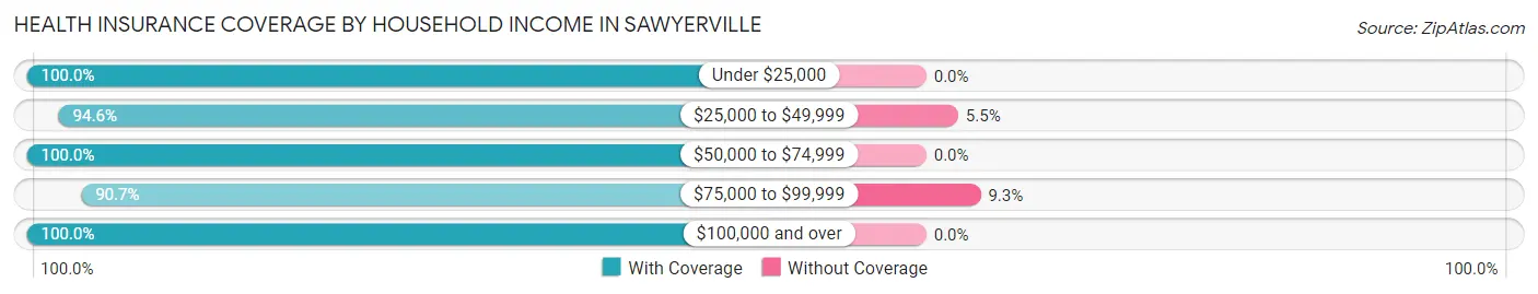 Health Insurance Coverage by Household Income in Sawyerville