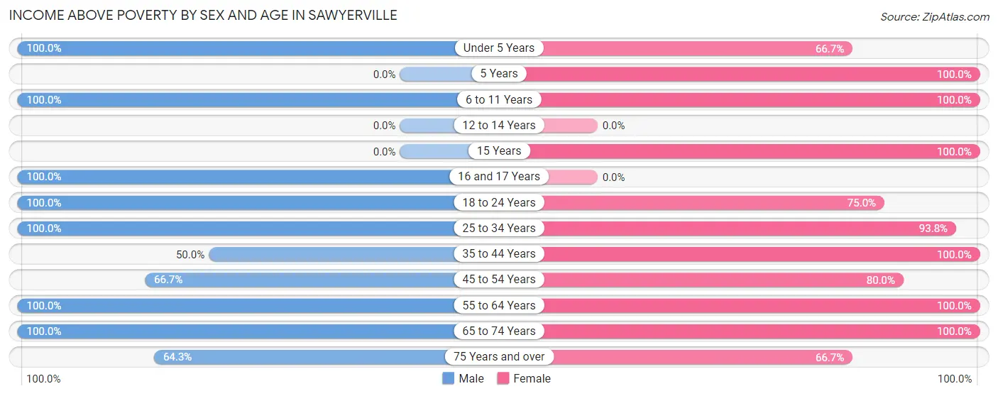 Income Above Poverty by Sex and Age in Sawyerville