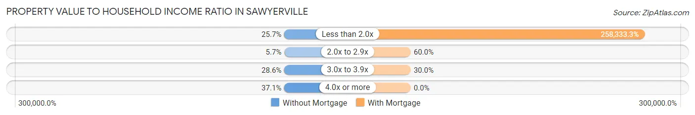 Property Value to Household Income Ratio in Sawyerville