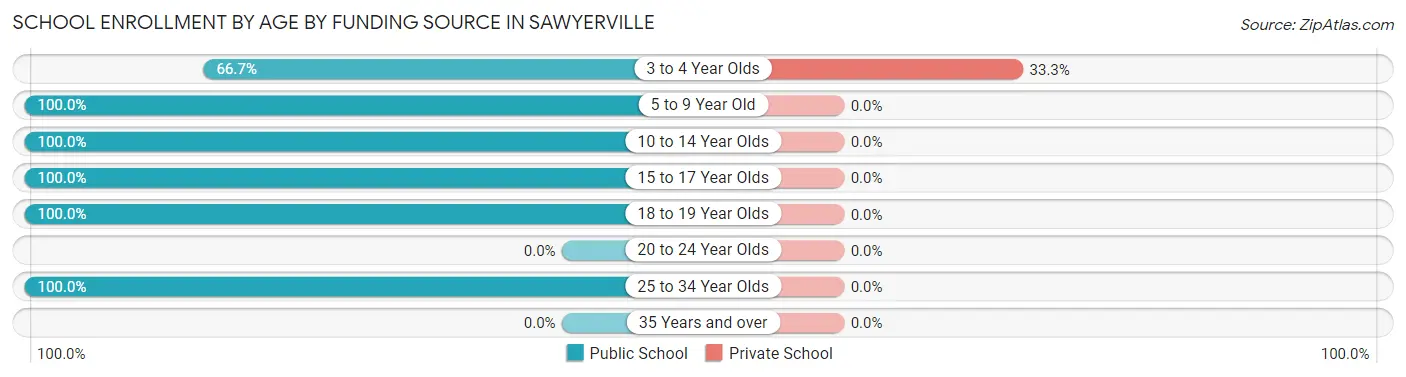 School Enrollment by Age by Funding Source in Sawyerville