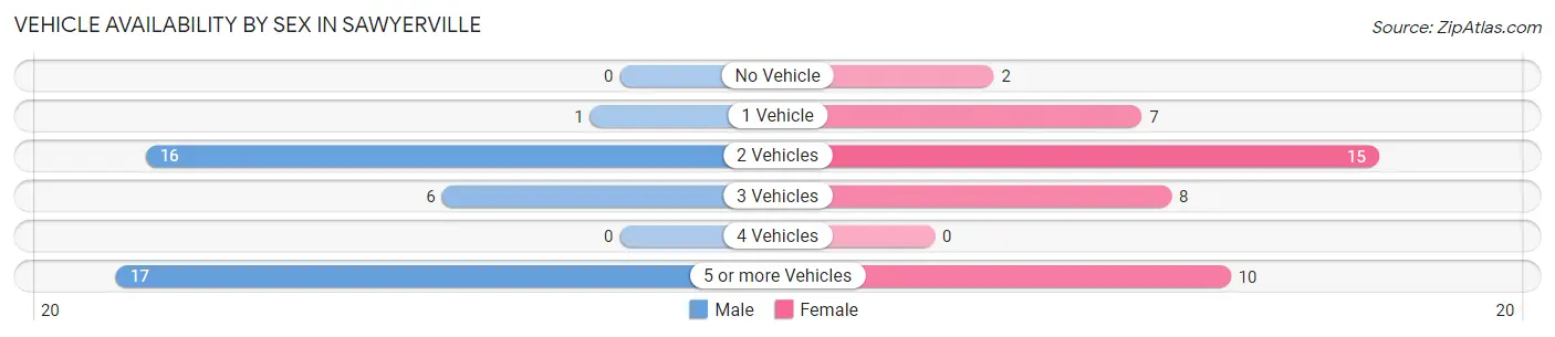 Vehicle Availability by Sex in Sawyerville