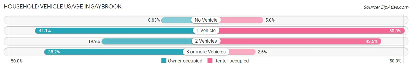 Household Vehicle Usage in Saybrook