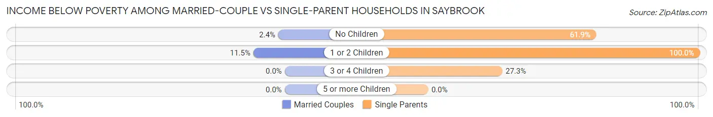 Income Below Poverty Among Married-Couple vs Single-Parent Households in Saybrook
