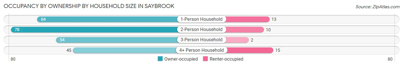 Occupancy by Ownership by Household Size in Saybrook