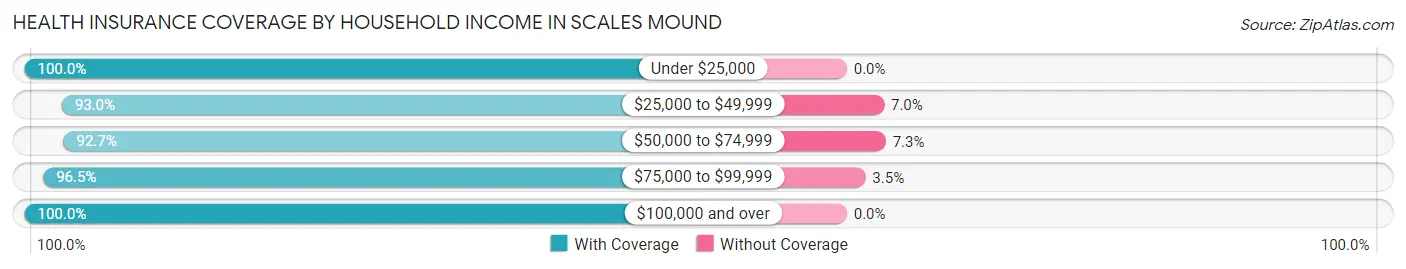 Health Insurance Coverage by Household Income in Scales Mound