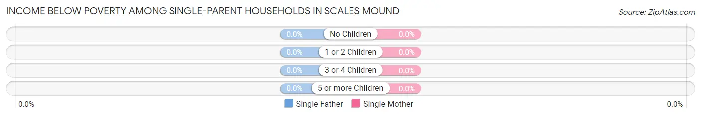 Income Below Poverty Among Single-Parent Households in Scales Mound