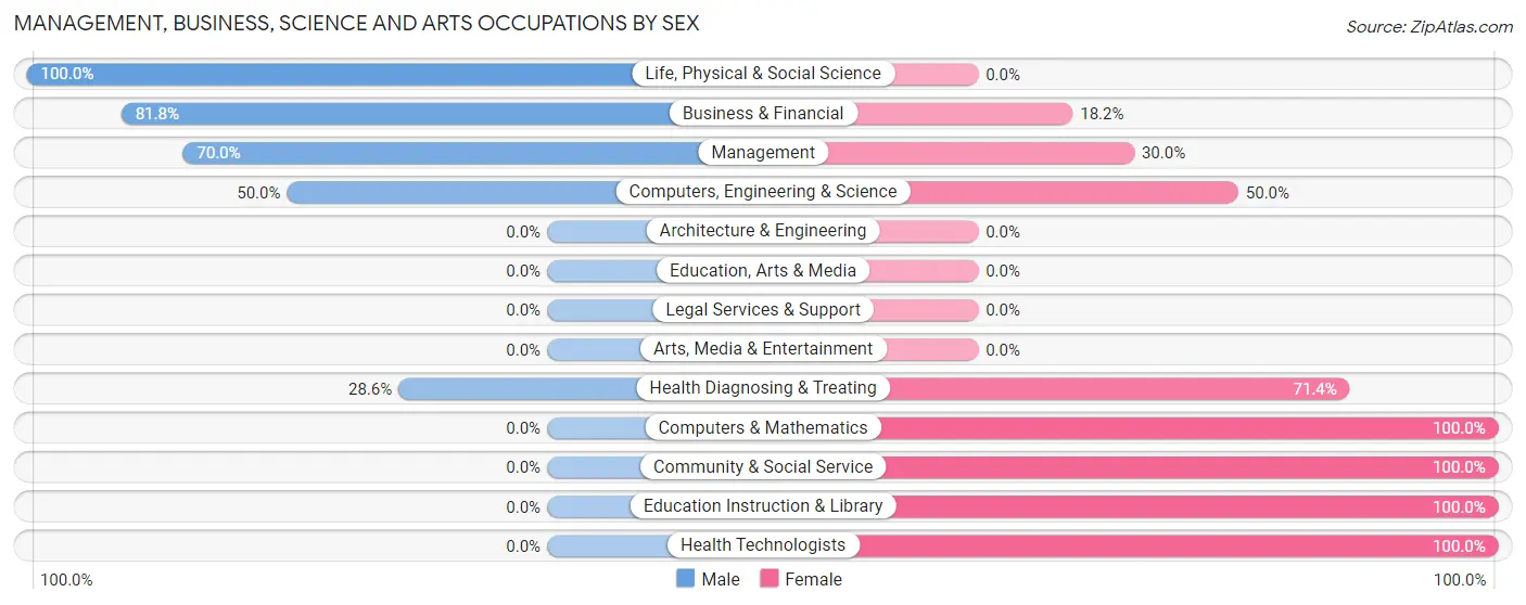 Management, Business, Science and Arts Occupations by Sex in Scales Mound