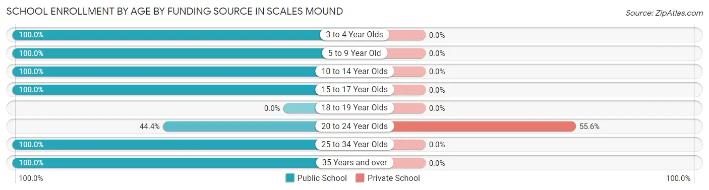 School Enrollment by Age by Funding Source in Scales Mound