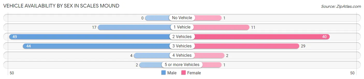 Vehicle Availability by Sex in Scales Mound