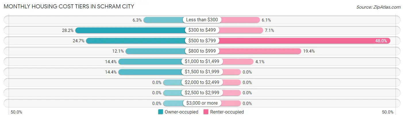 Monthly Housing Cost Tiers in Schram City