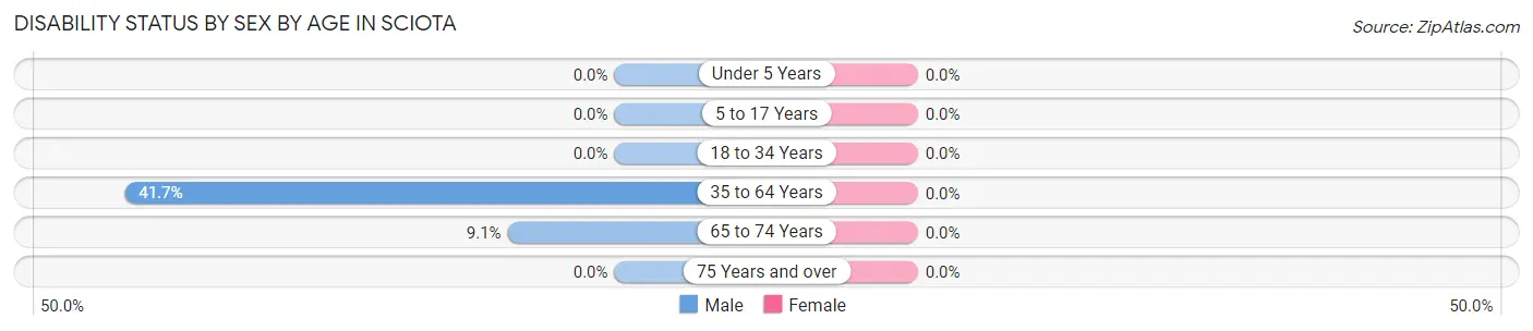 Disability Status by Sex by Age in Sciota