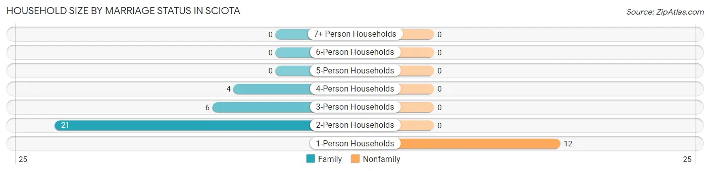 Household Size by Marriage Status in Sciota
