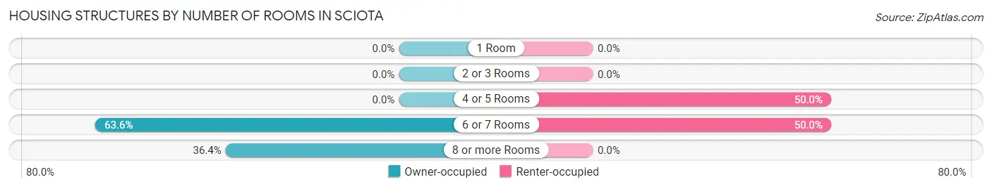 Housing Structures by Number of Rooms in Sciota