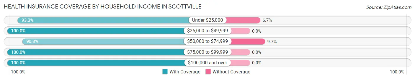 Health Insurance Coverage by Household Income in Scottville