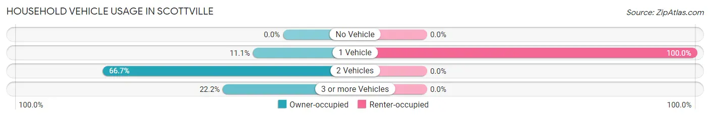 Household Vehicle Usage in Scottville