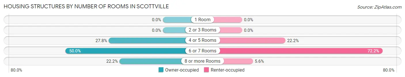 Housing Structures by Number of Rooms in Scottville