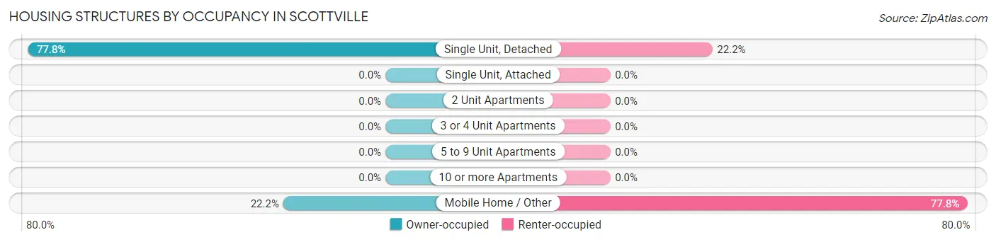 Housing Structures by Occupancy in Scottville