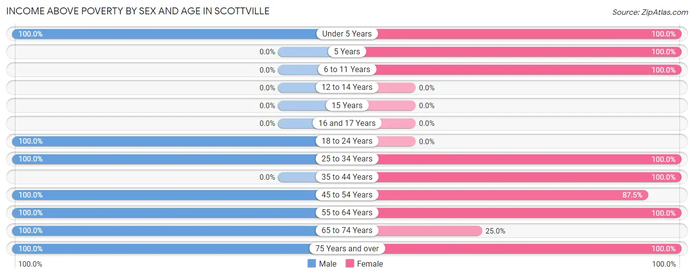 Income Above Poverty by Sex and Age in Scottville