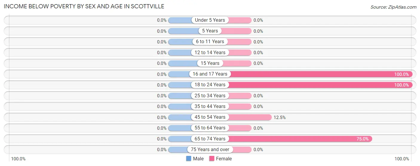Income Below Poverty by Sex and Age in Scottville