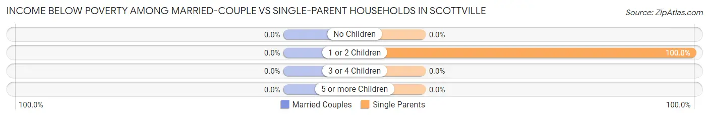 Income Below Poverty Among Married-Couple vs Single-Parent Households in Scottville