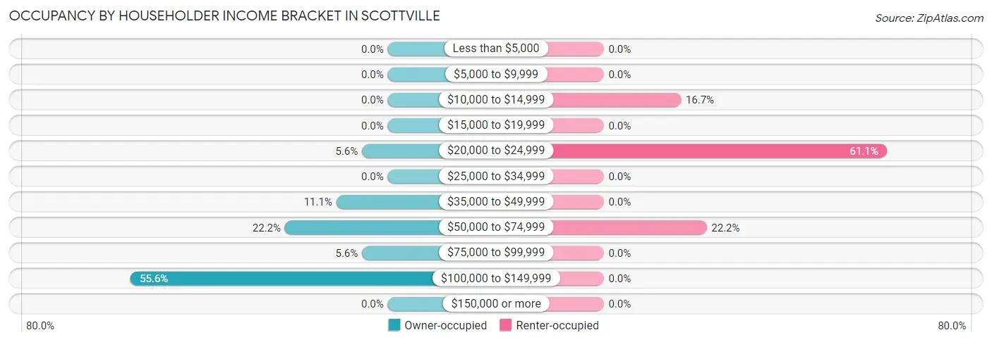 Occupancy by Householder Income Bracket in Scottville