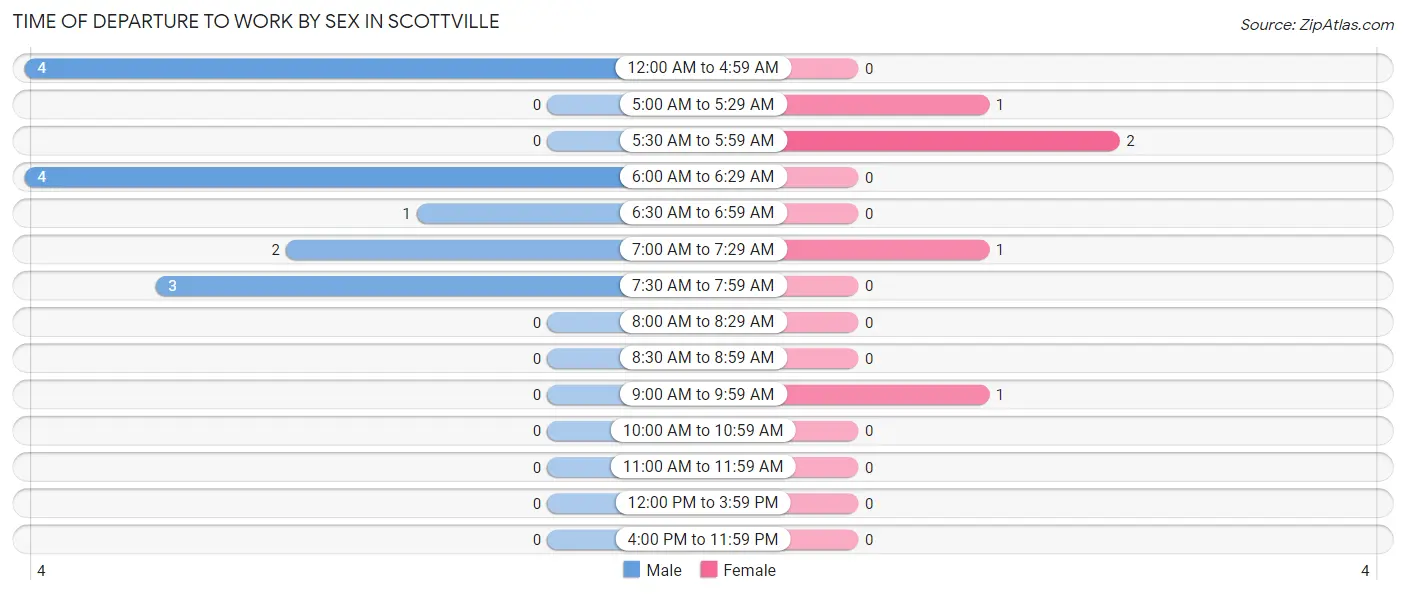 Time of Departure to Work by Sex in Scottville