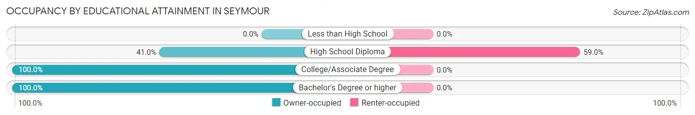 Occupancy by Educational Attainment in Seymour