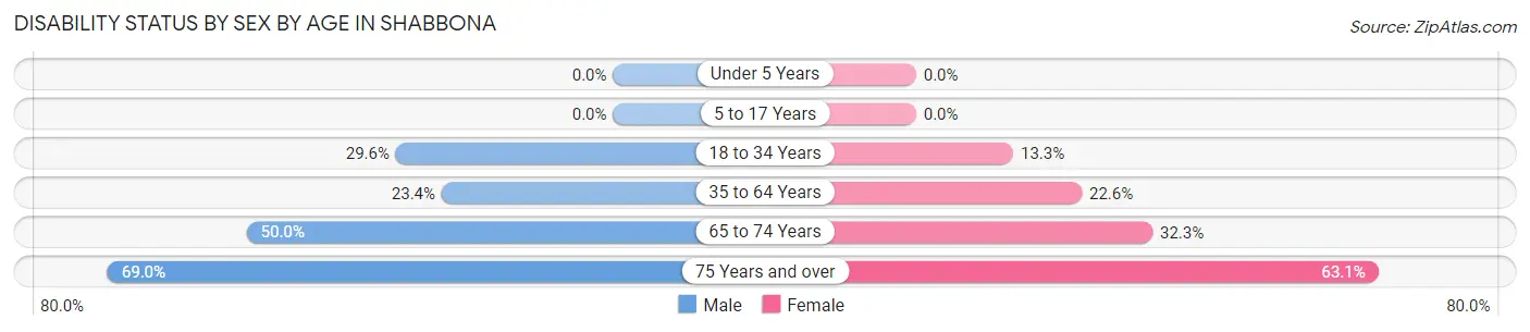 Disability Status by Sex by Age in Shabbona