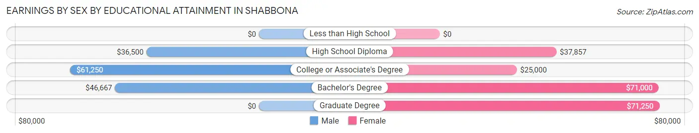 Earnings by Sex by Educational Attainment in Shabbona