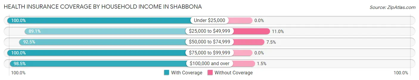 Health Insurance Coverage by Household Income in Shabbona