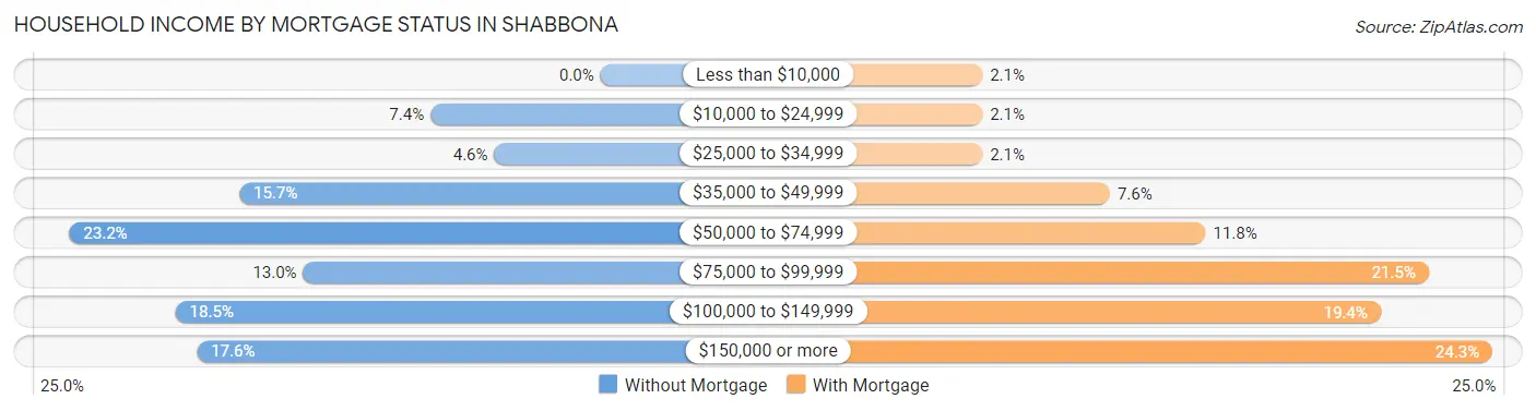 Household Income by Mortgage Status in Shabbona