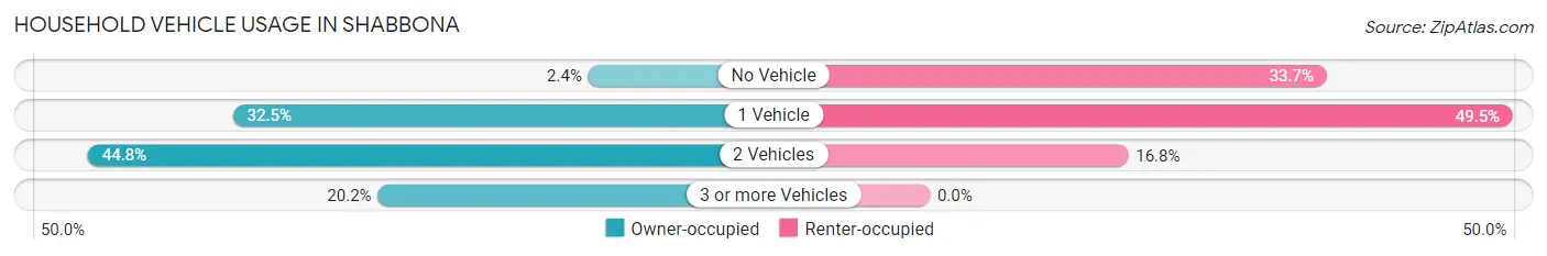 Household Vehicle Usage in Shabbona